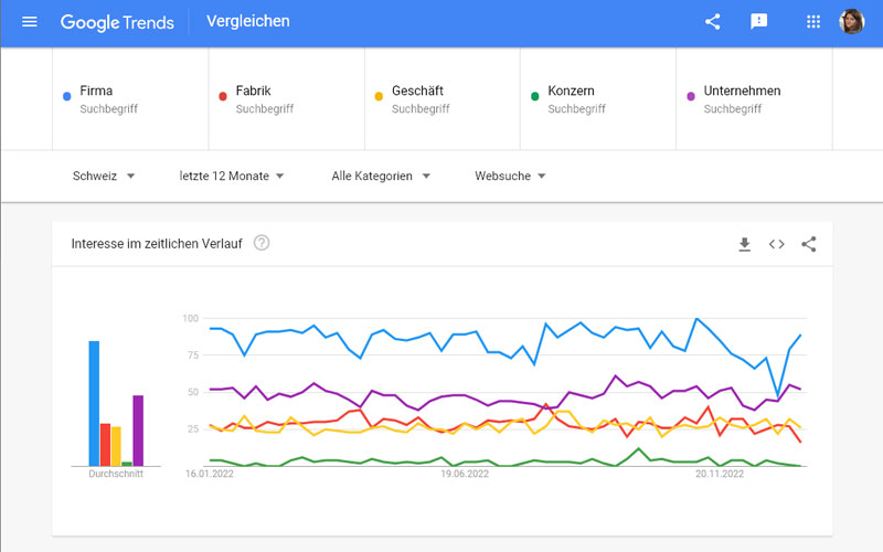 Google Trends Vergleich Suchbegriffe soriax